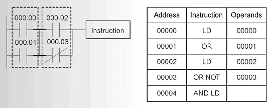 PLC เบื้องต้น (2) : ฝึกเขียนโปรแกรม PLC 1 การเชื่อมแบบอนุกรม-plc