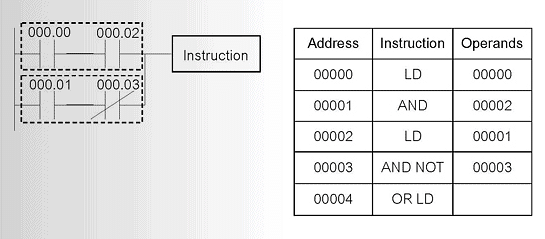 PLC เบื้องต้น (2) : ฝึกเขียนโปรแกรม PLC 2 การเชื่อมแบบขนาน-plc